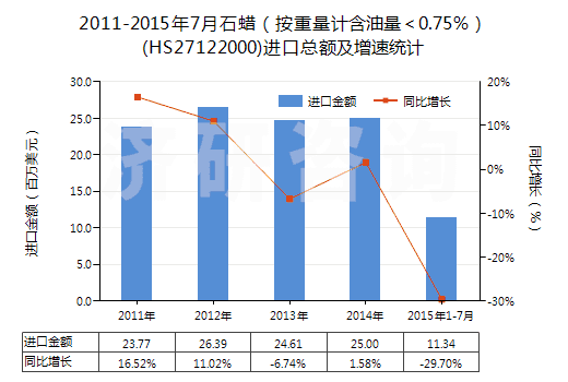 2011-2015年7月石蠟（按重量計(jì)含油量＜0.75％）(HS27122000)進(jìn)口總額及增速統(tǒng)計(jì)